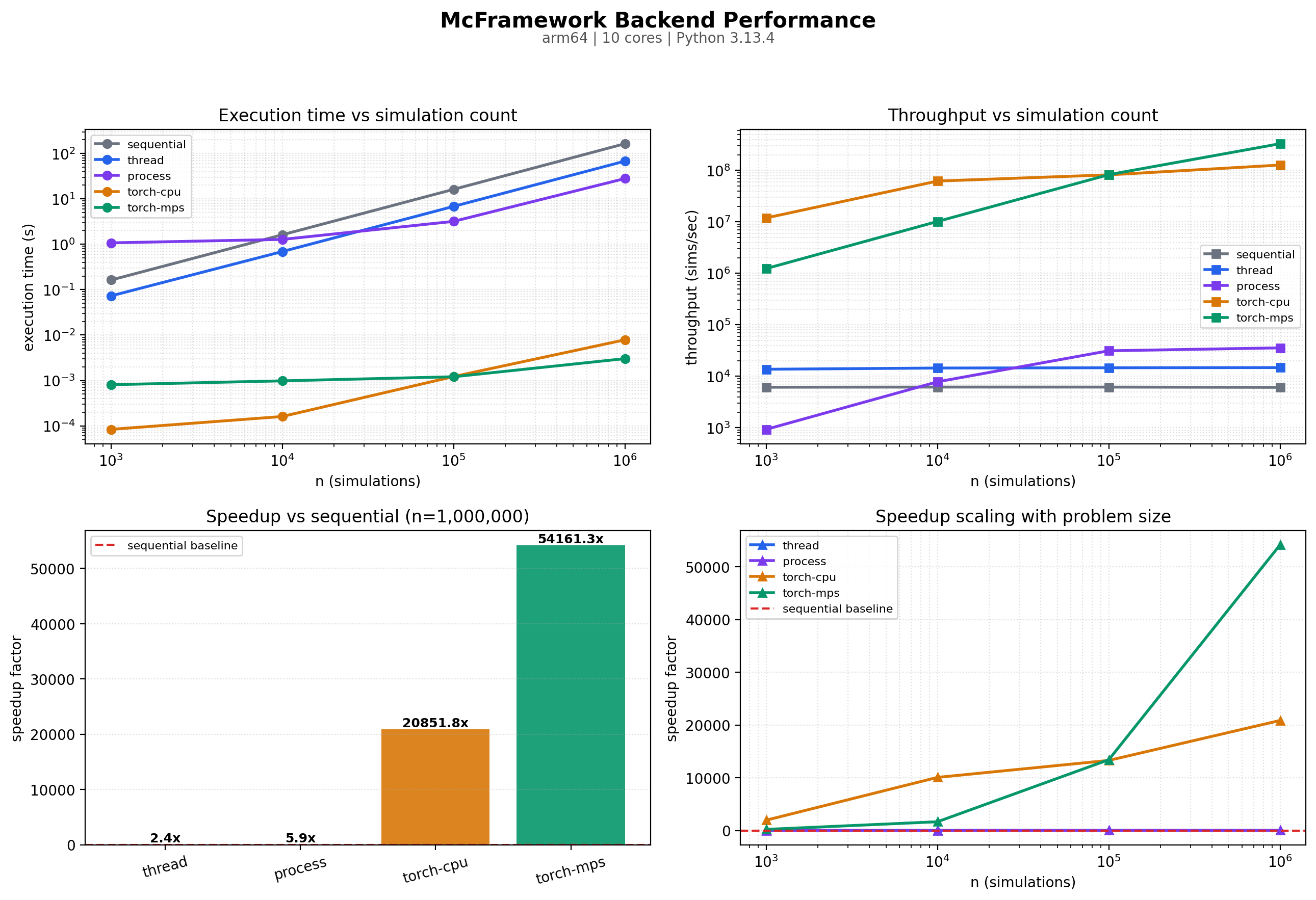 McFramework backend performance